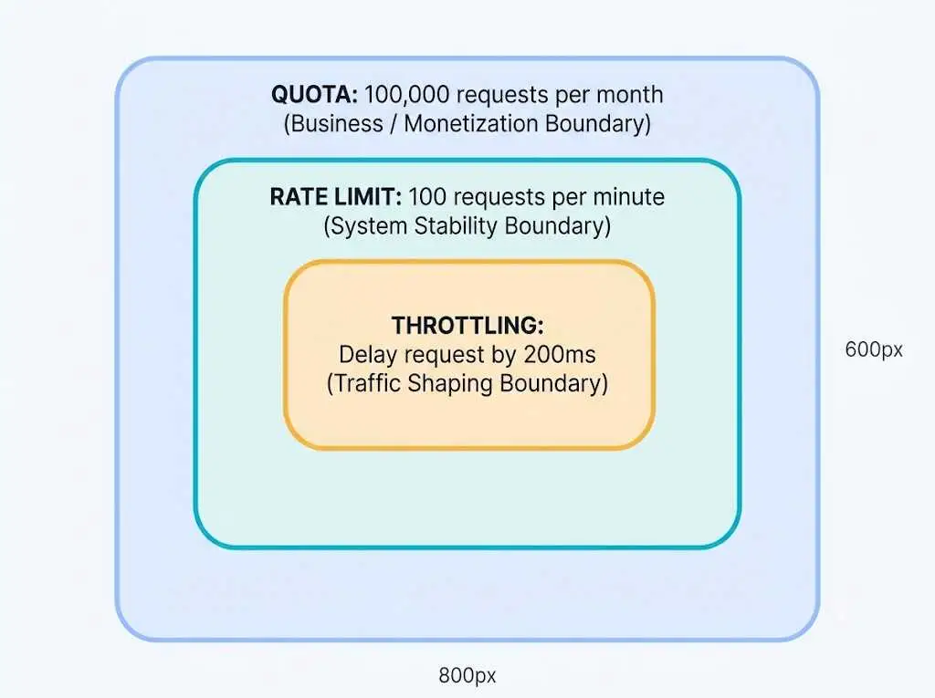 Rate limiting vs throttling vs quotas comparison infographic showing layered boundaries.