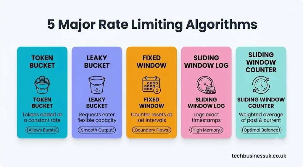 Five major API rate limiting algorithms comparison: token bucket, leaky bucket, fixed window, sliding window log, and sliding window counter.