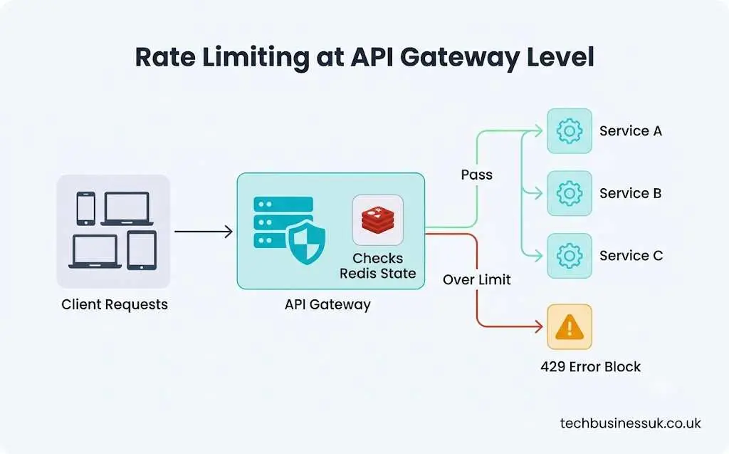 API gateway rate limiting flowchart showing client requests checked via Redis before routing to services.