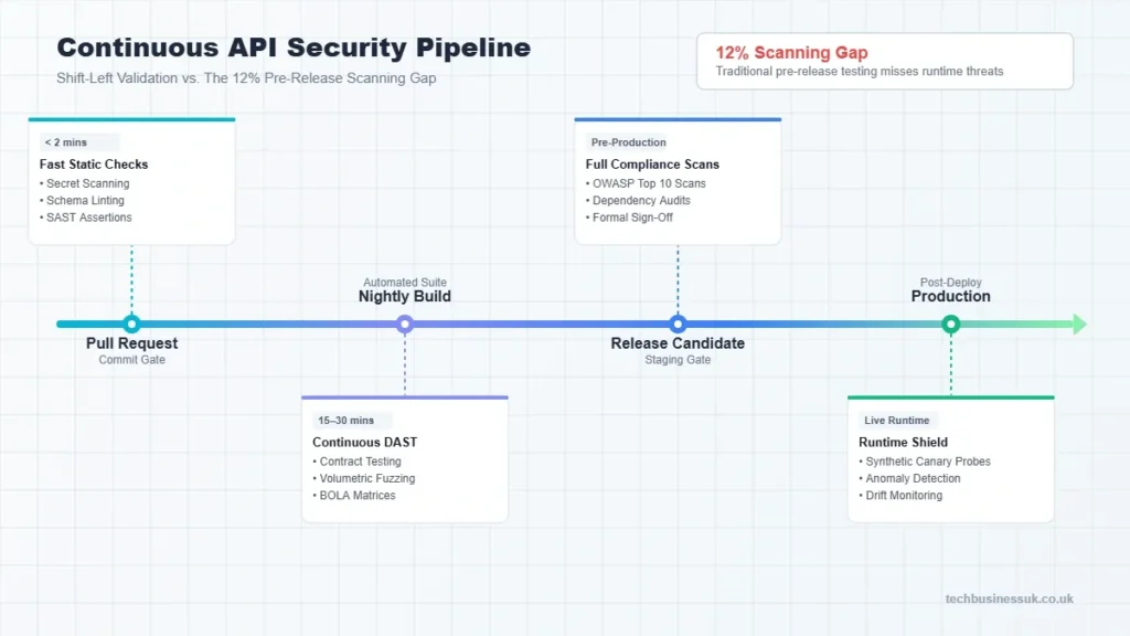 Continuous API Security Pipeline mapping automated security gates from Pull Request to Production.