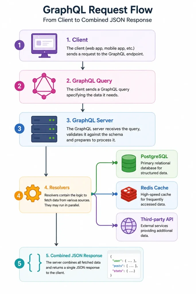 Infographic showing how GraphQL resolvers fetch data from PostgreSQL, Redis Cache, and third-party APIs before returning a combined JSON response to the client.