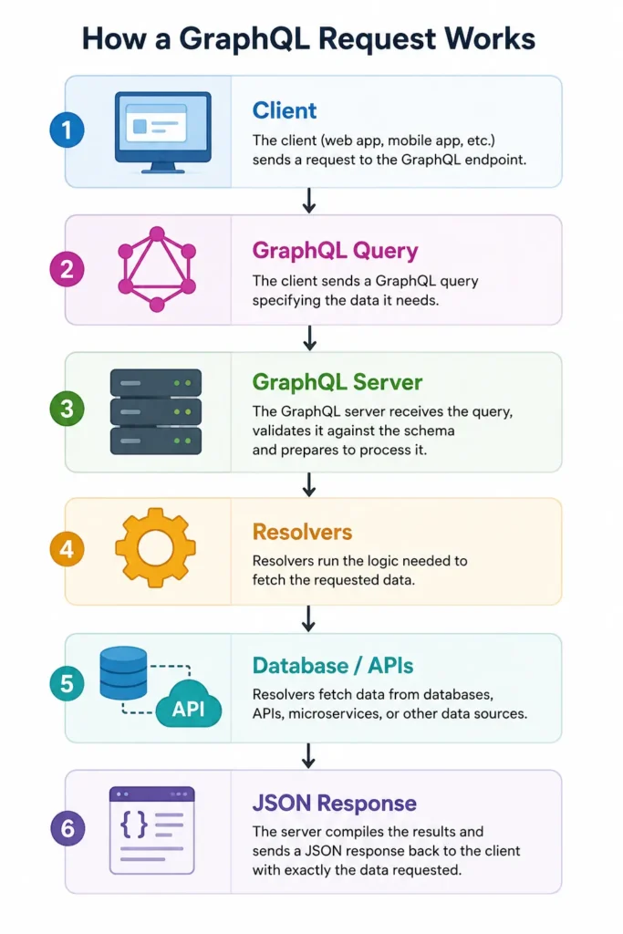 How a GraphQL request works infographic explaining the request lifecycle from the client through the GraphQL server and resolvers to databases or APIs before returning a JSON response.