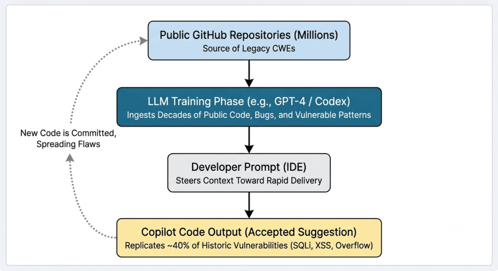 Technical flowchart illustrating how GitHub Copilot training data replicates historical CWE vulnerabilities from public repositories.