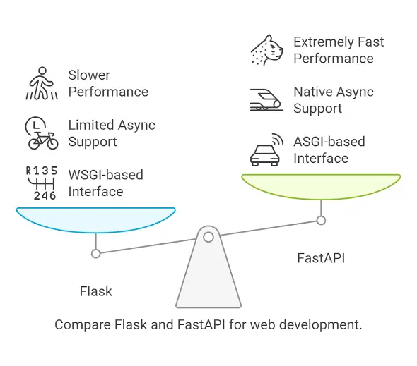 Compare Flask and FastAPI