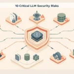 owasp llm top 10 security illustration showing an AI model protected by interconnected risk and defense layers